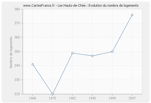 Les Hauts-de-Chée : Evolution du nombre de logements